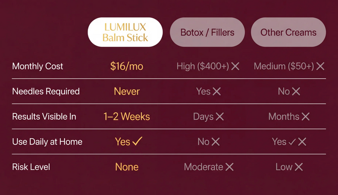 LUMILUX vs. Common Alternatives